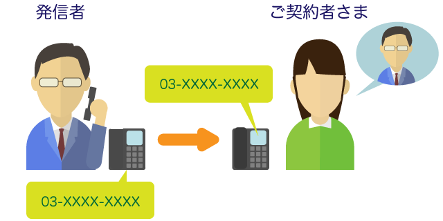 「着信番号表示」は、かけてきた相手の電話番号が、電話に出る前に電話機などのディスプレイに表示されるサービスです。