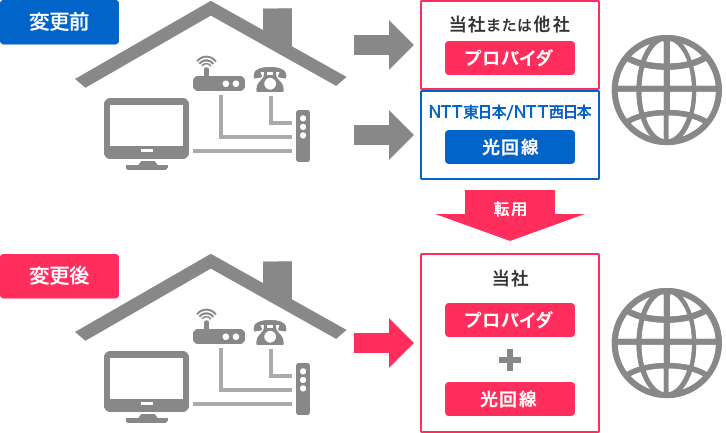 転用