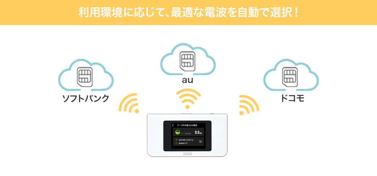 利用環境に応じて、最適な電波を自動で選択!