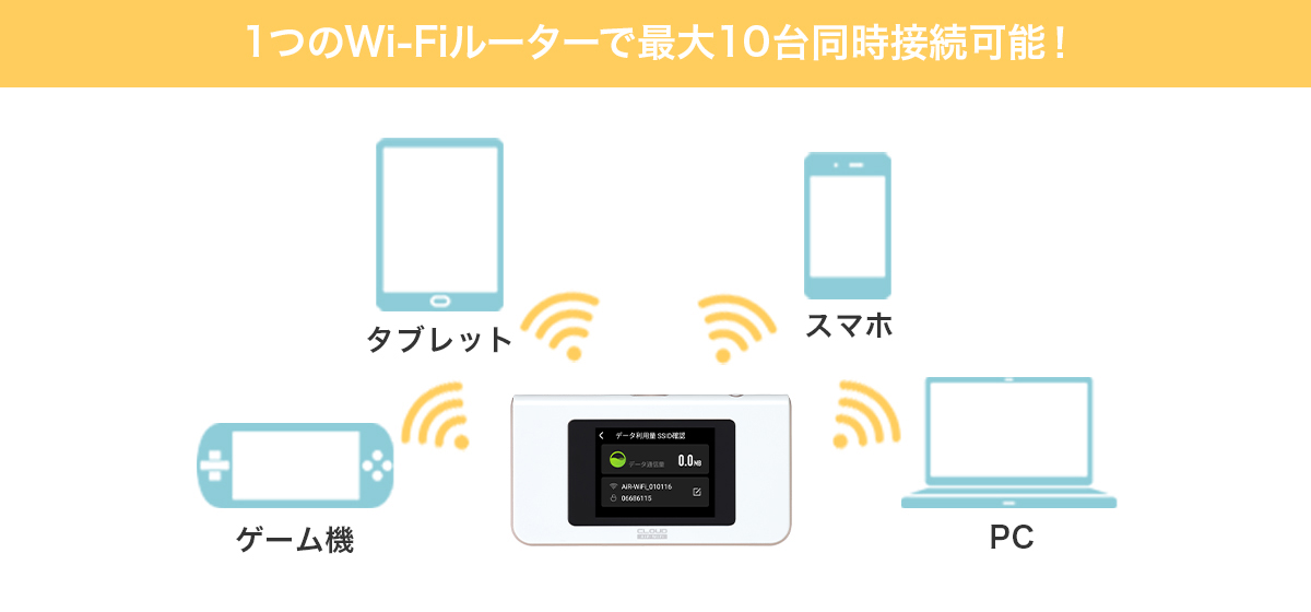 1つのWi-Fiルーターで最大10台同時接続可能!